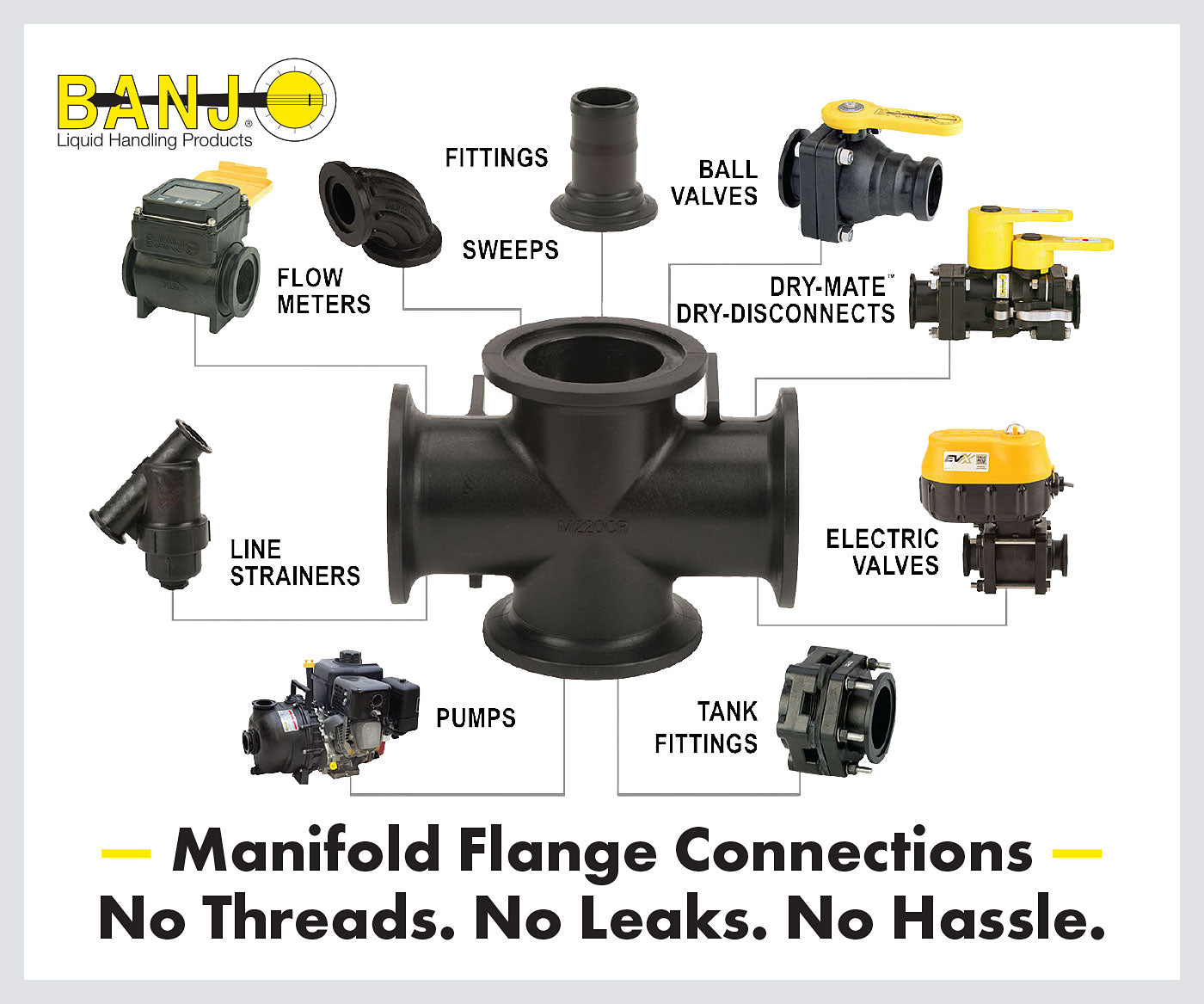 Banjo Manifold Flange Connections: No Threads, No Leaks, No Hassle