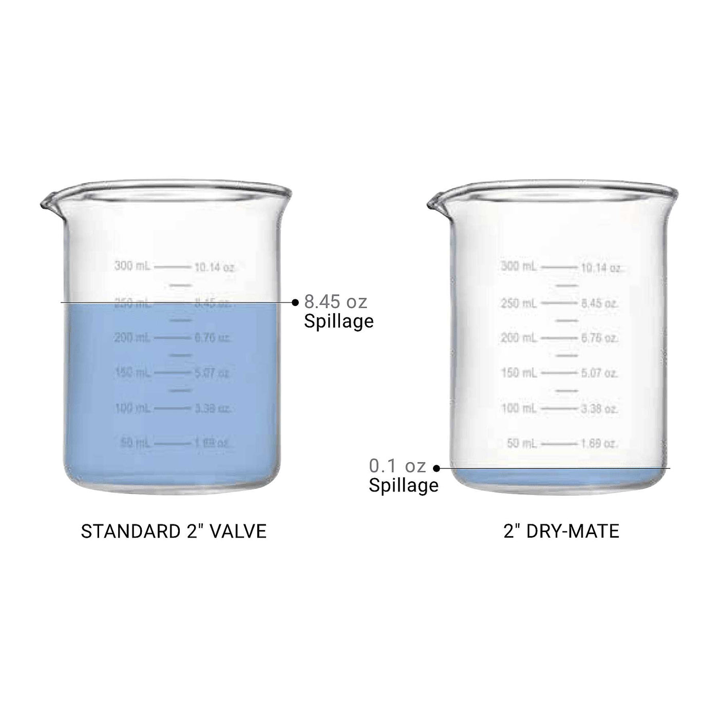 Banjo Dry-Mate Dry Disconnect Spillage Chart