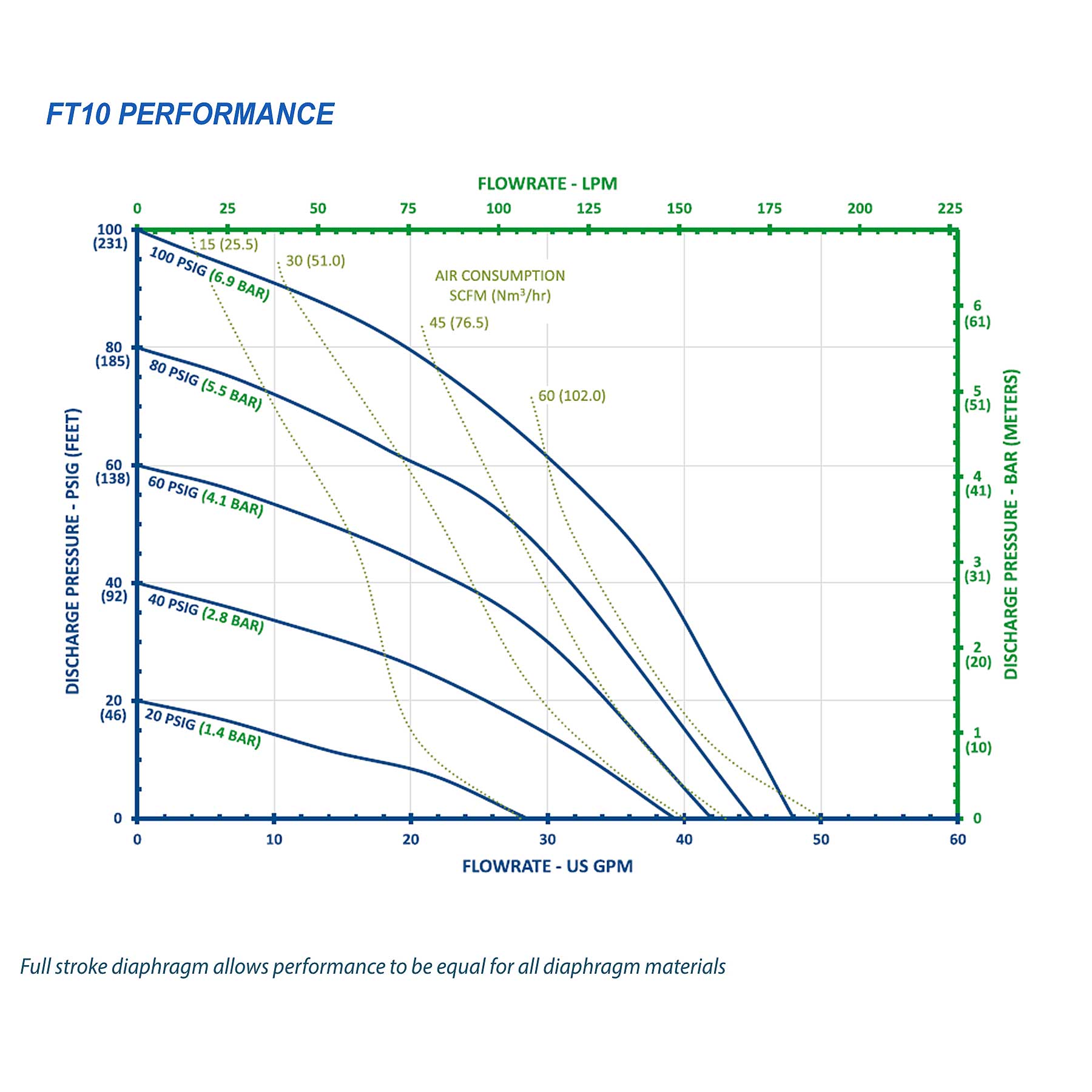 FTI Air Model FT10 Polypropylene 1 in. Non-Metallic Diaphragm Pump