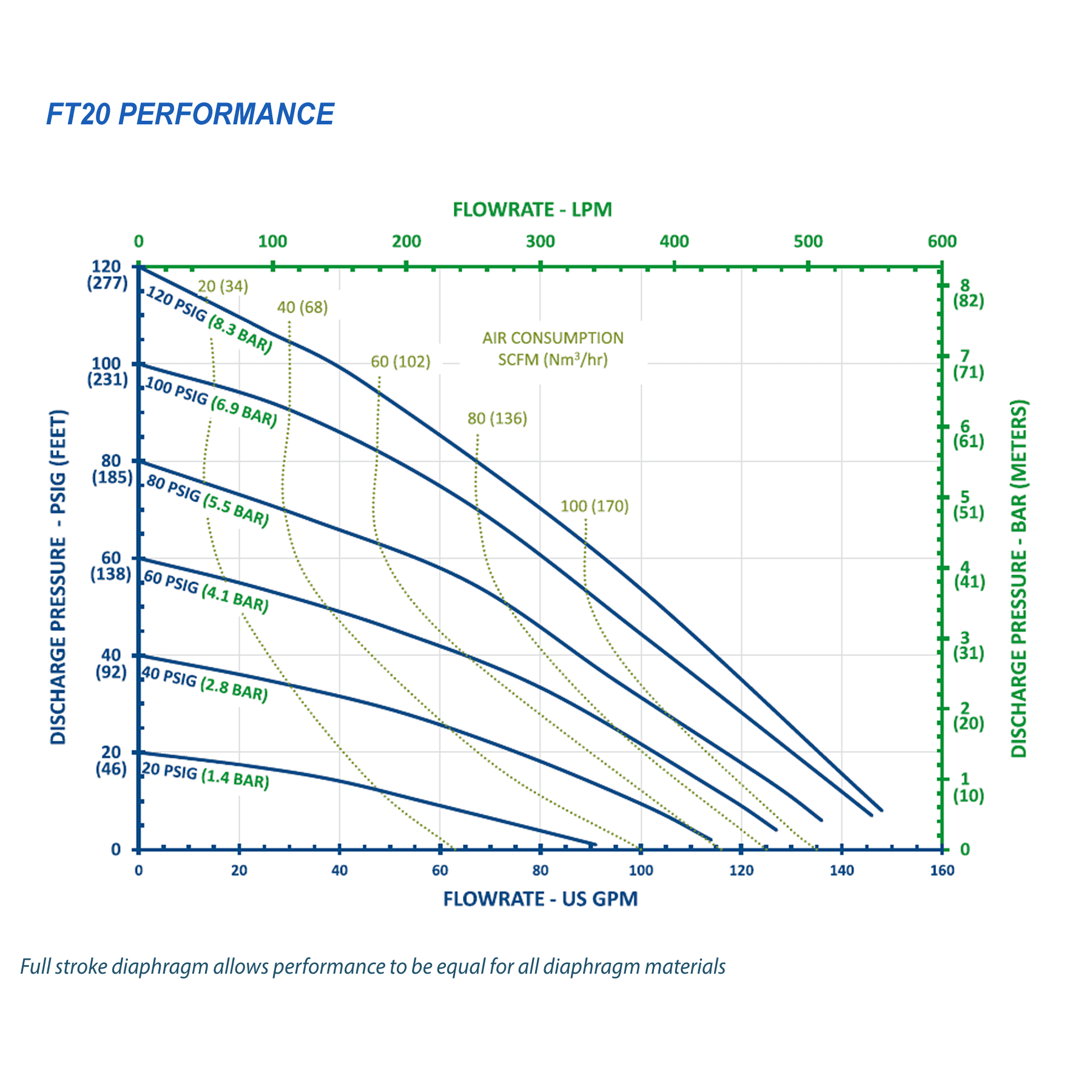 FTI Air Model FT20 316 Stainless Steel 2 in. Metallic Diaphragm Pump