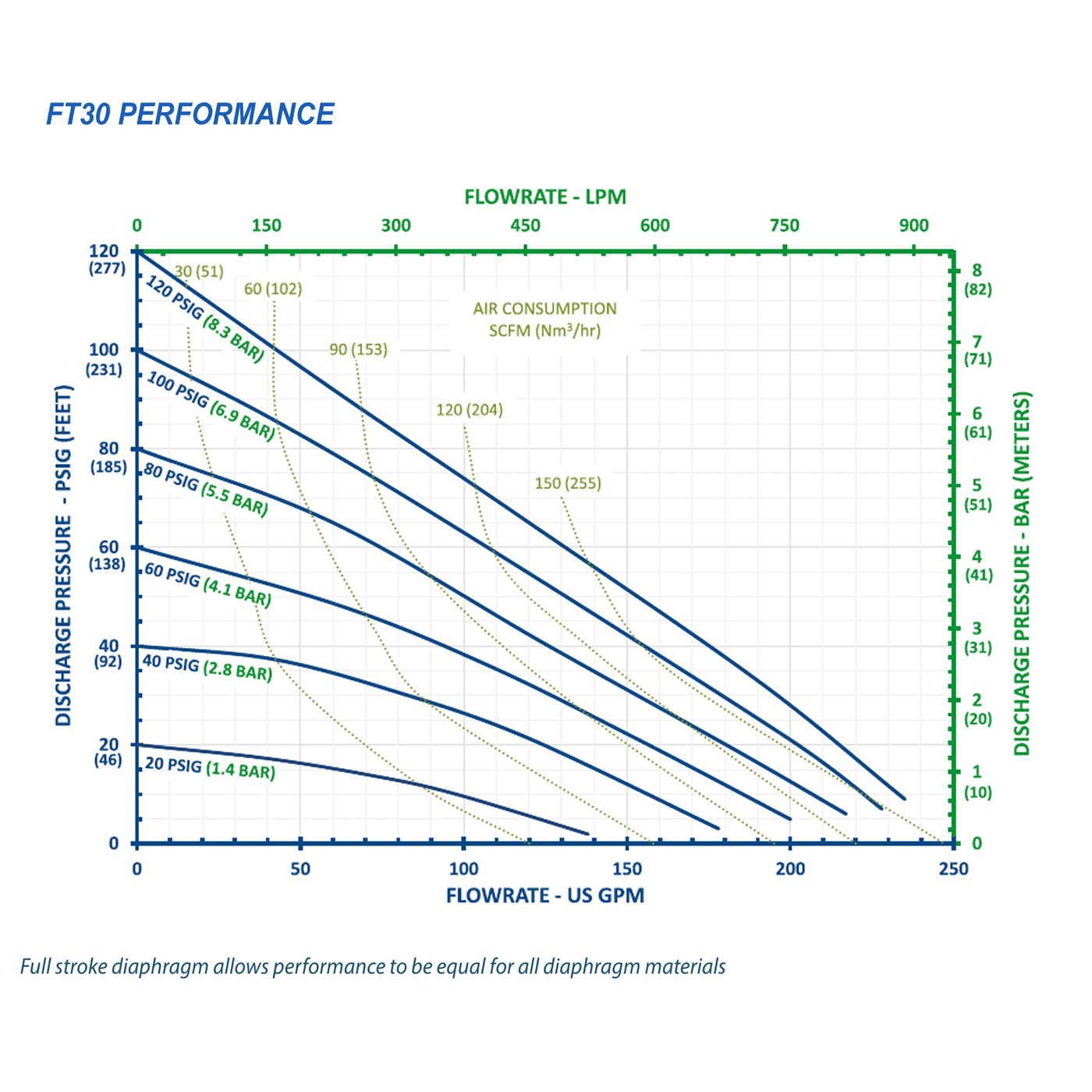 FTI Air Model FT30 316 Stainless Steel 3 in. Metallic Diaphragm Pump