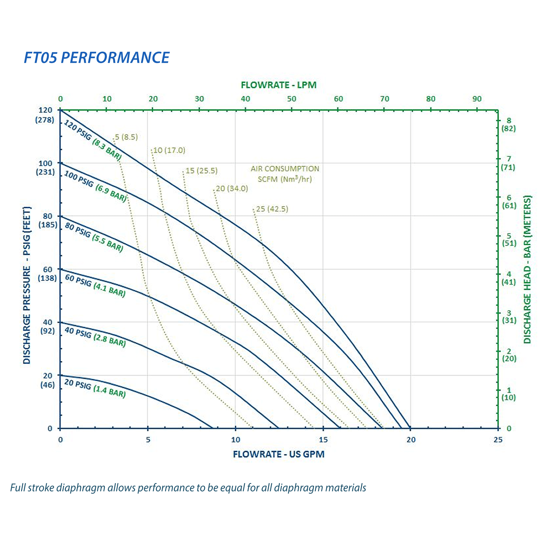 FTI Air Model FT05 316 Stainless Steel 1/2 in. Metallic Diaphragm Pump