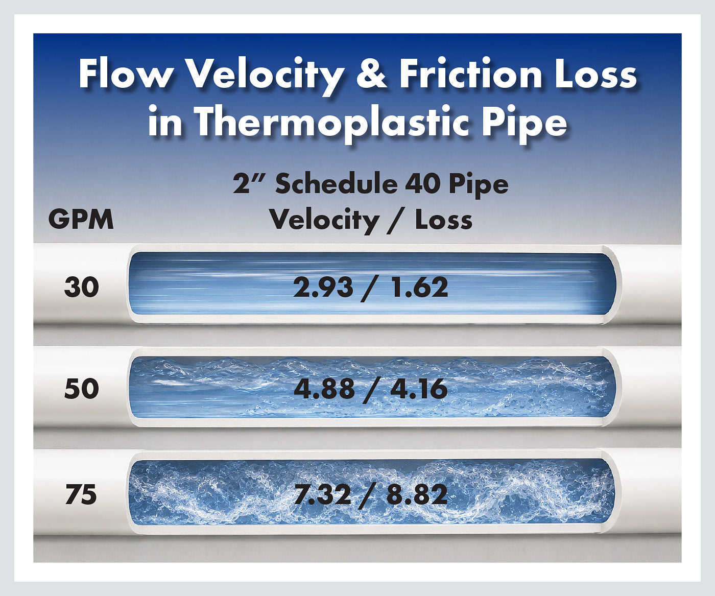 Friction Loss and Flow Velocity in Thermoplastic Pipe: A Practical Reference Guide
