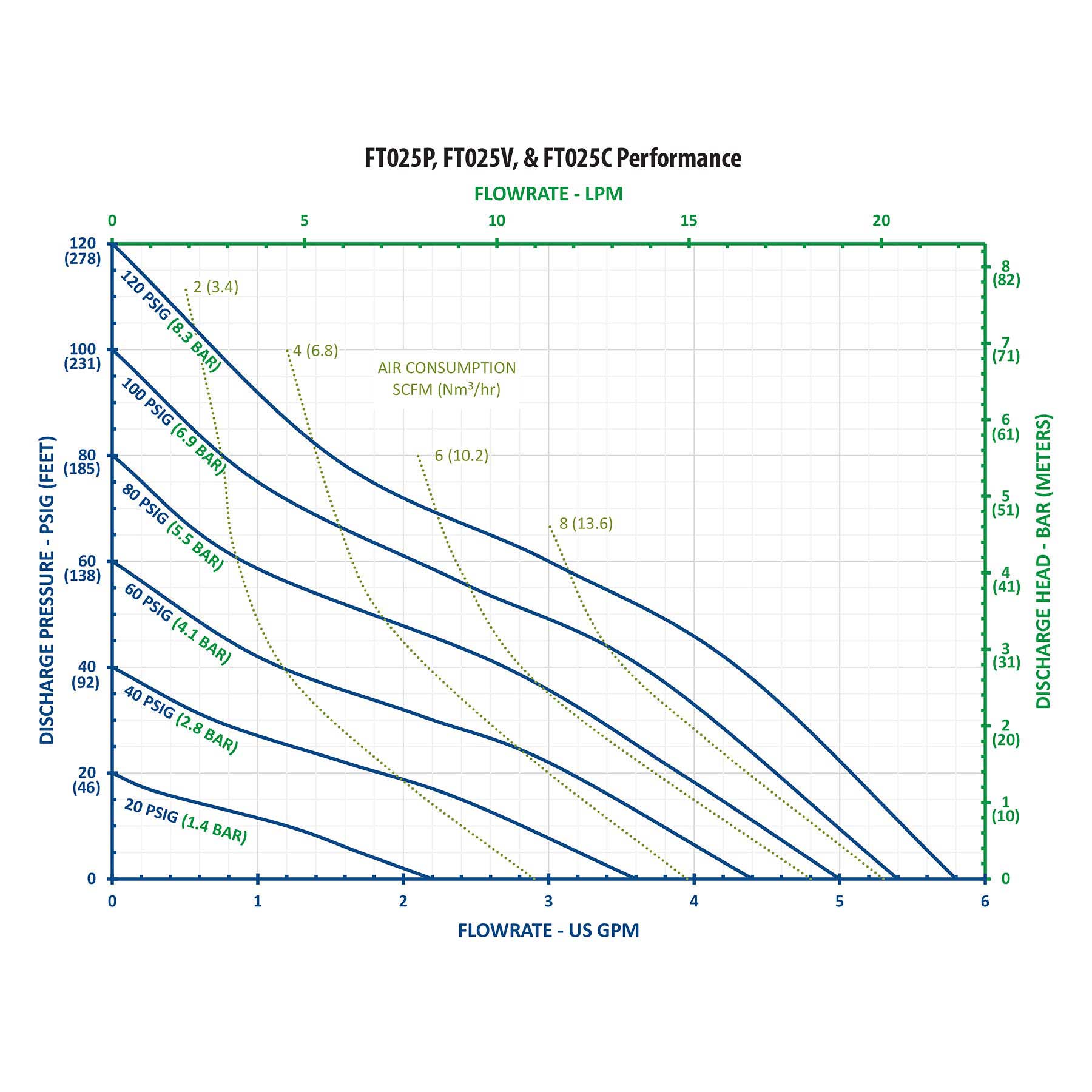 FTI Air Model FT025 Polypropylene 1/4 in. Non-Metallic Diaphragm Pump