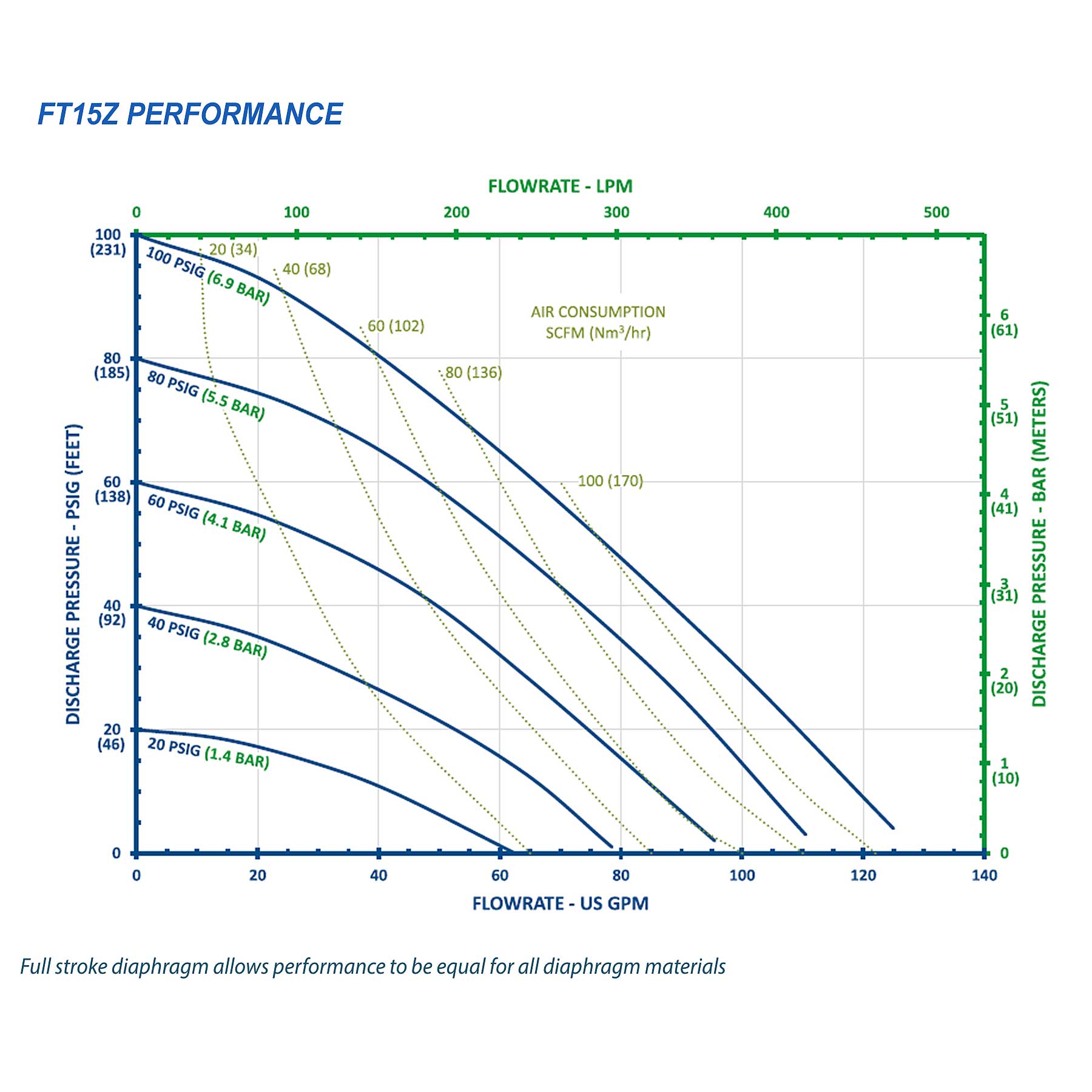 FTI Air Model FT15Z Polypropylene 1-1/2 in. Non-Metallic Diaphragm Pump
