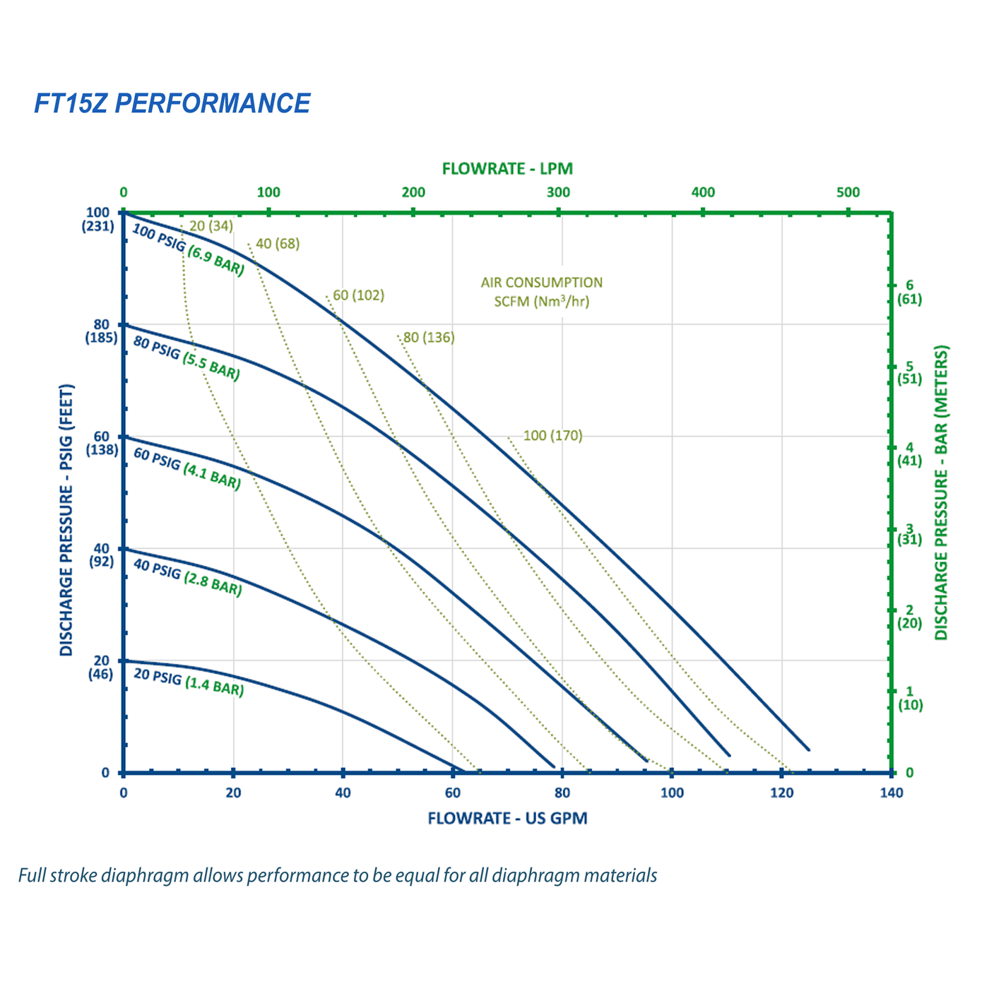 FTI Air Model FT15Z Polypropylene 1-1/2 in. Non-Metallic Diaphragm Pump