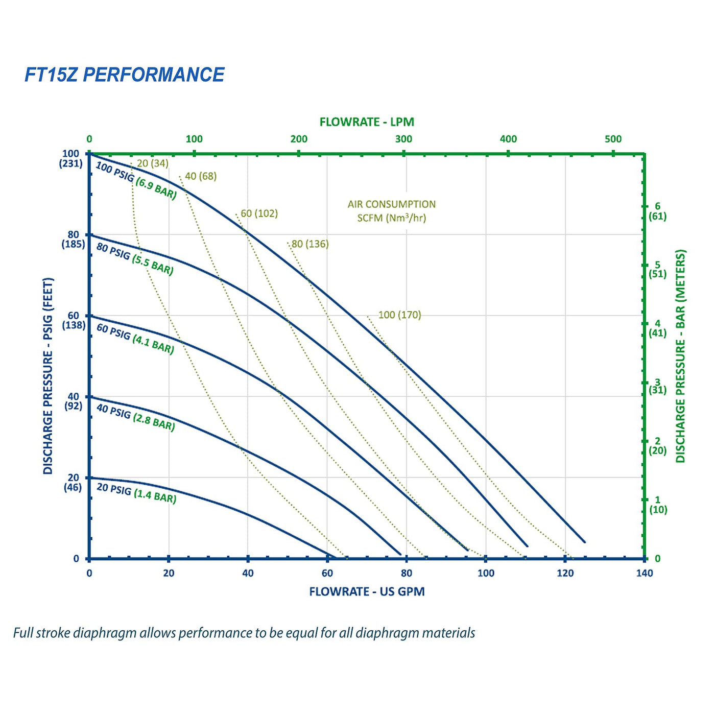FTI Air Model FT15Z PVDF 1-1/2 in. Non-Metallic Diaphragm Pump