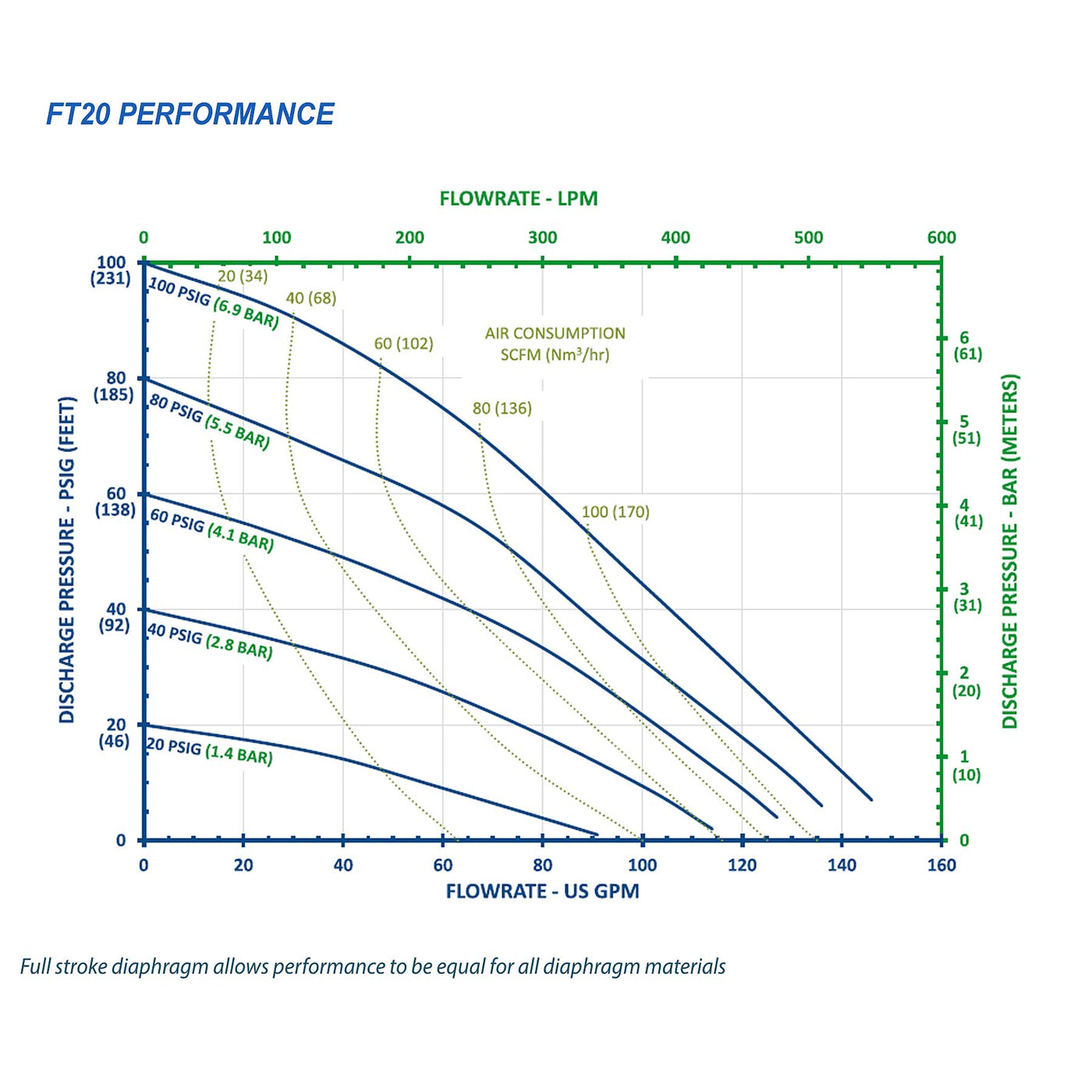FTI Air Model FT20 PVDF 2 in. Non-Metallic Diaphragm Pump