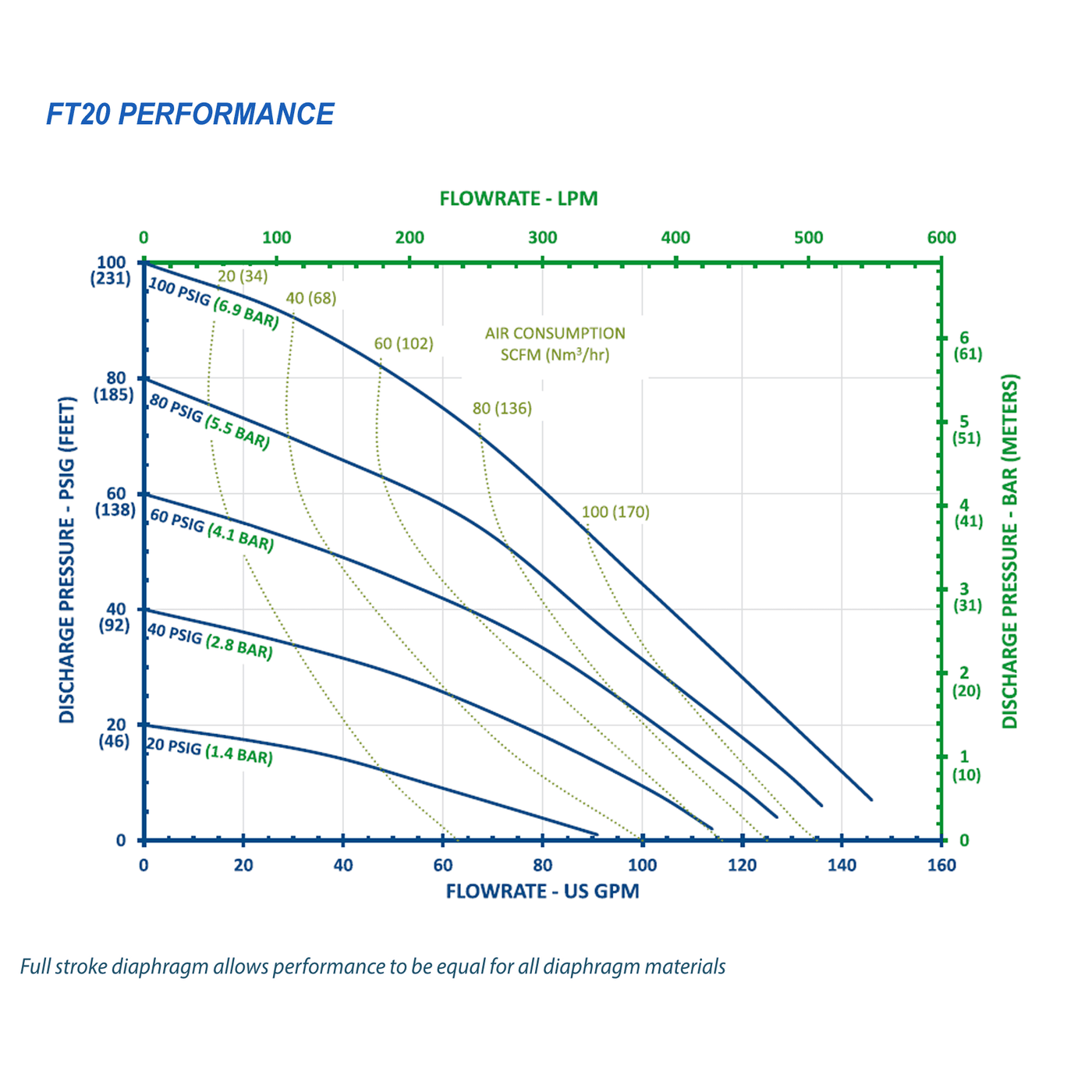 FTI Air Model FT20 Polypropylene 2 in. Non-Metallic Diaphragm Pump
