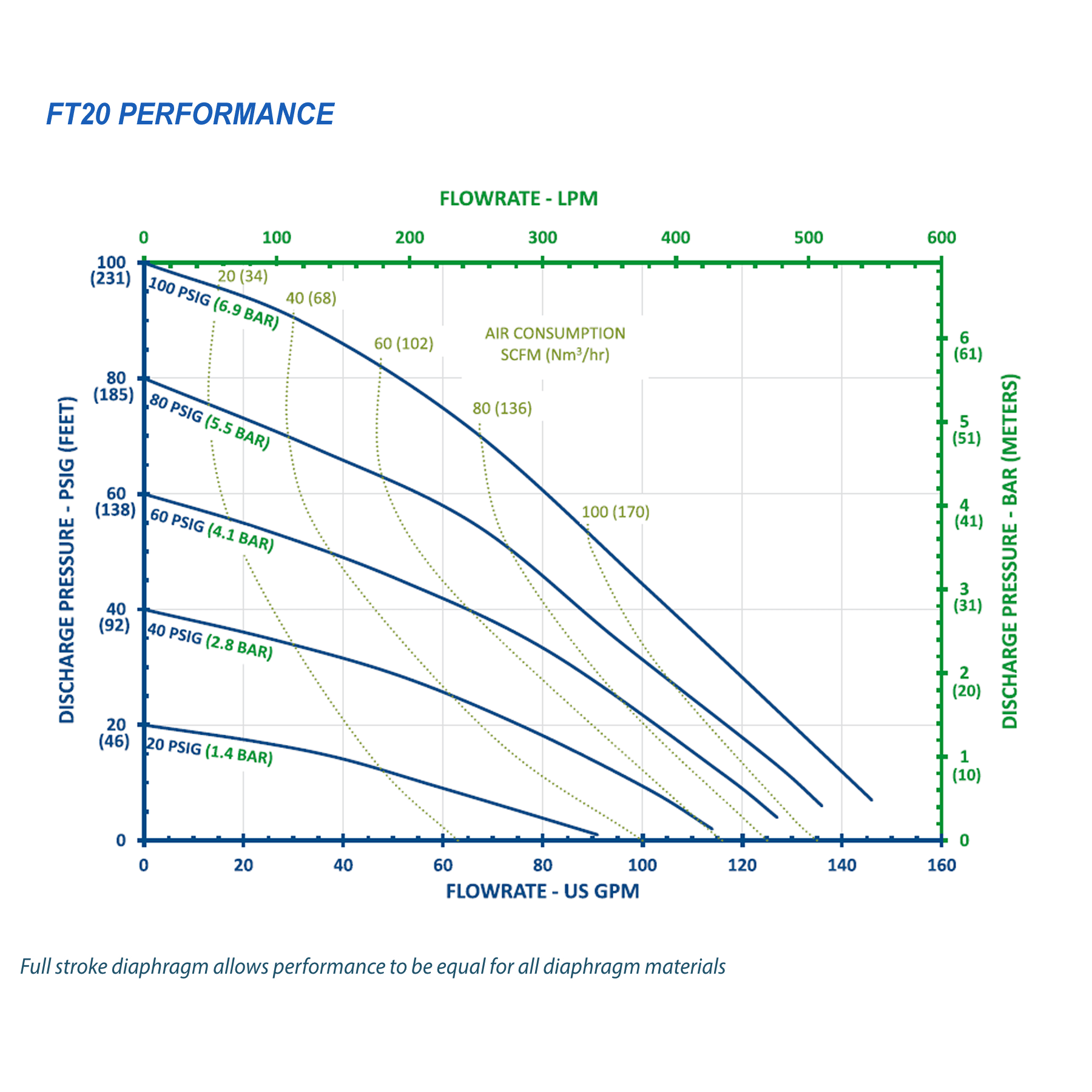 FTI Air Model FT20 Polypropylene 2 in. Non-Metallic Diaphragm Pump